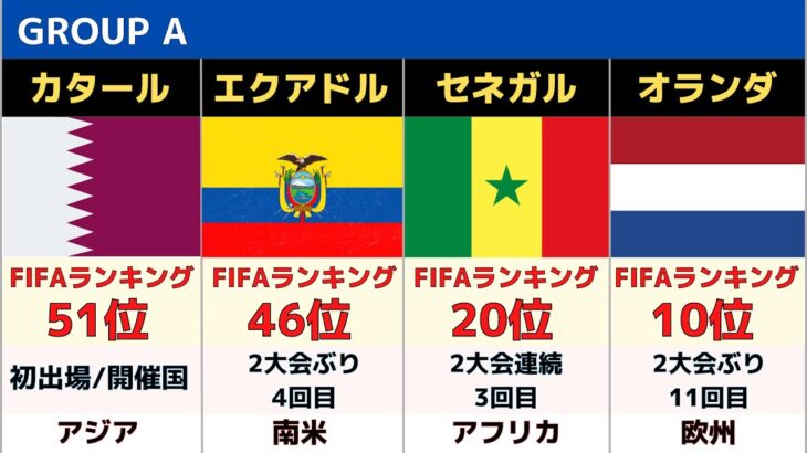 【カタールW杯 2022】グループリーグ組み合わせ・FIFAランキング