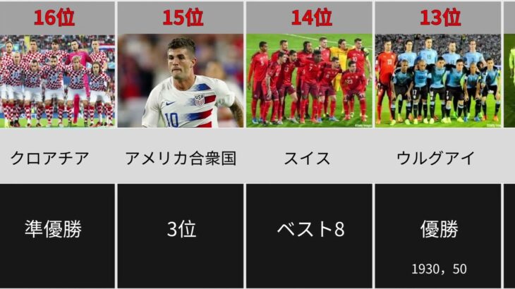 最新版 サッカーfifaランキングと各国のw杯最高戦績 サッカー動画max