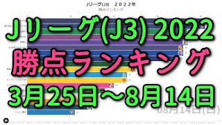 【8月14日】Jリーグ(J3)2022　勝点ランキング